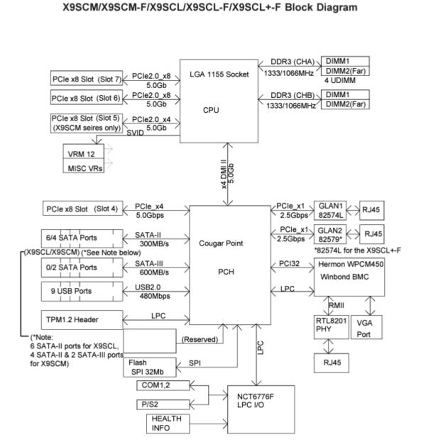 X9SCM-F block diagram