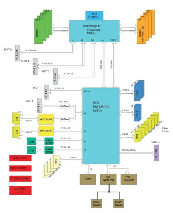 SuperMicro X9SRA ATX Server Motherboard block diagram