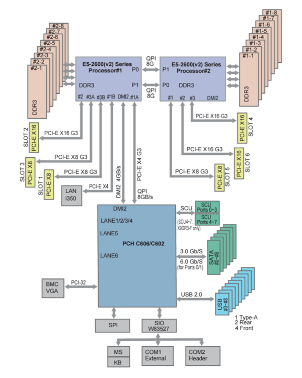 SuperMicro X9DRi-F Dual Socket Server Motherboard block diagram